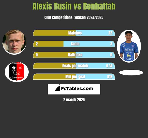 Alexis Busin vs Benhattab h2h player stats