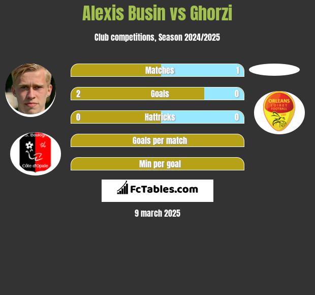 Alexis Busin vs Ghorzi h2h player stats