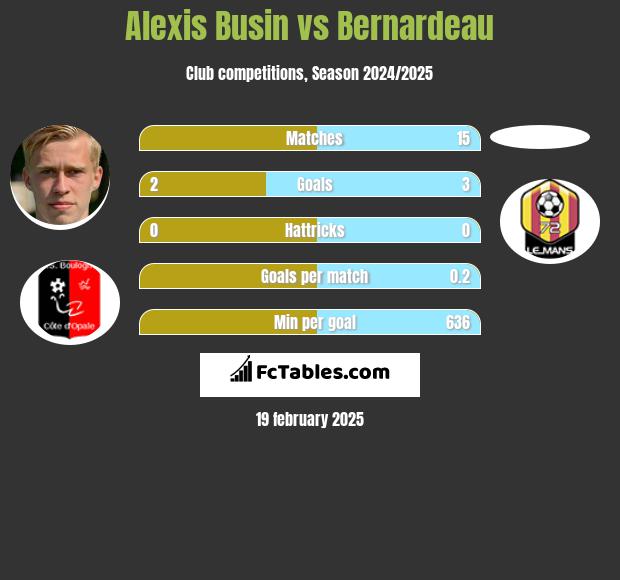 Alexis Busin vs Bernardeau h2h player stats