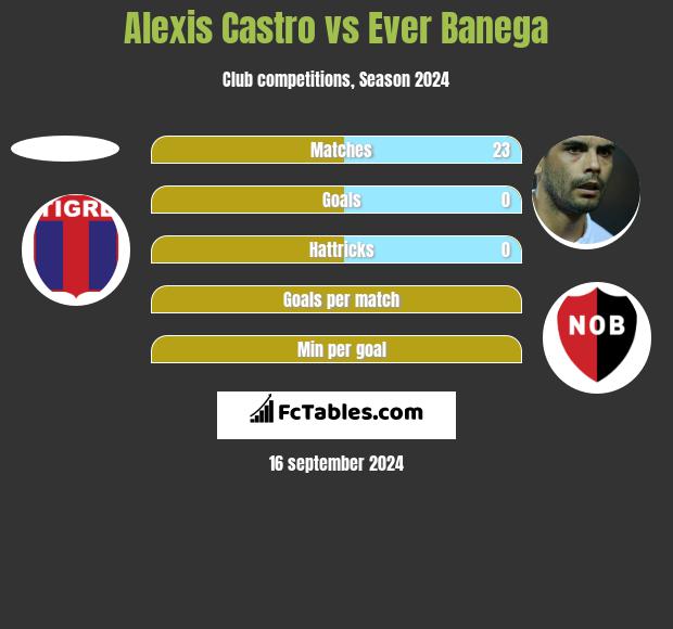 Alexis Castro vs Ever Banega h2h player stats