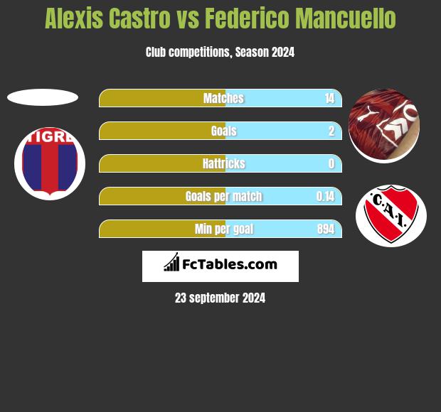 Alexis Castro vs Federico Mancuello h2h player stats