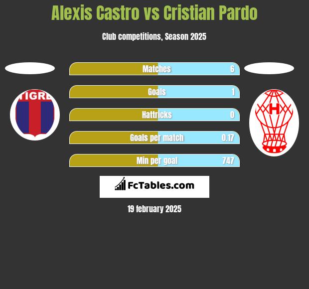 Alexis Castro vs Cristian Pardo h2h player stats