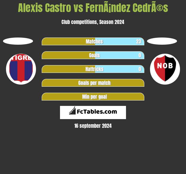 Alexis Castro vs FernÃ¡ndez CedrÃ©s h2h player stats