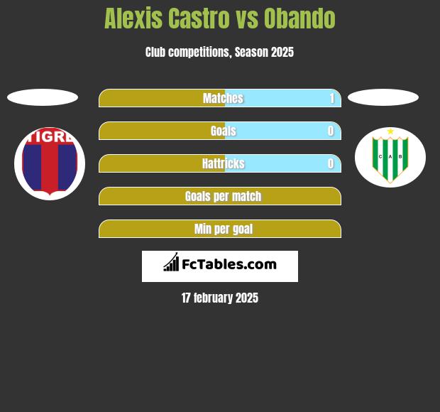 Alexis Castro vs Obando h2h player stats