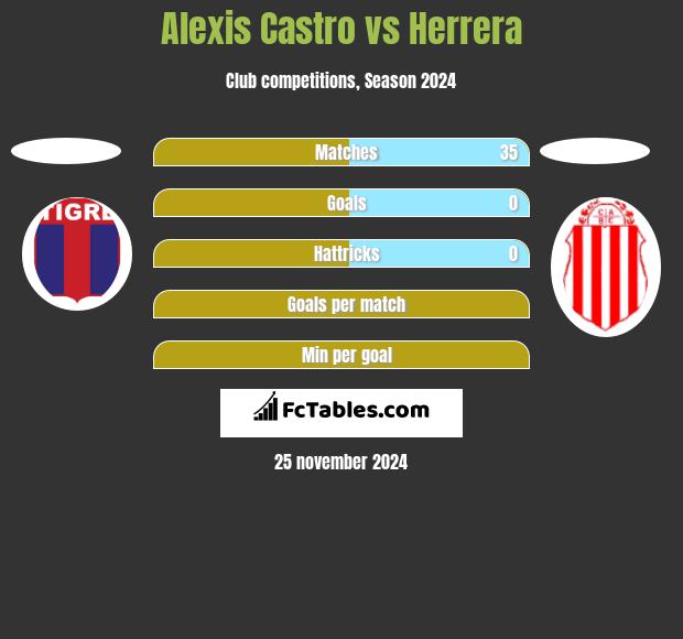 Alexis Castro vs Herrera h2h player stats