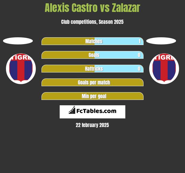 Alexis Castro vs Zalazar h2h player stats