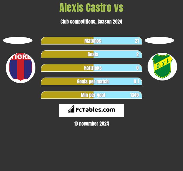 Alexis Castro vs  h2h player stats