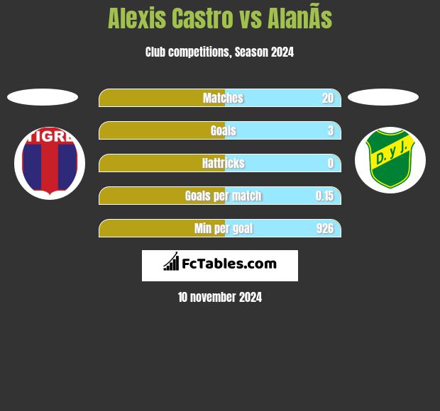 Alexis Castro vs AlanÃ­s h2h player stats