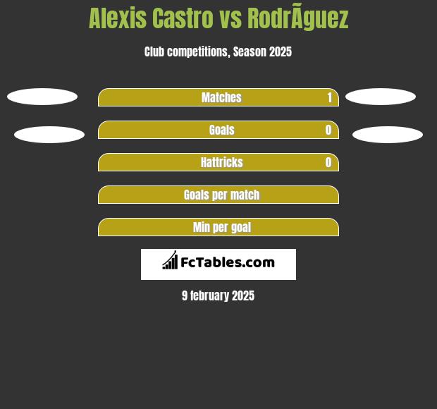 Alexis Castro vs RodrÃ­guez h2h player stats