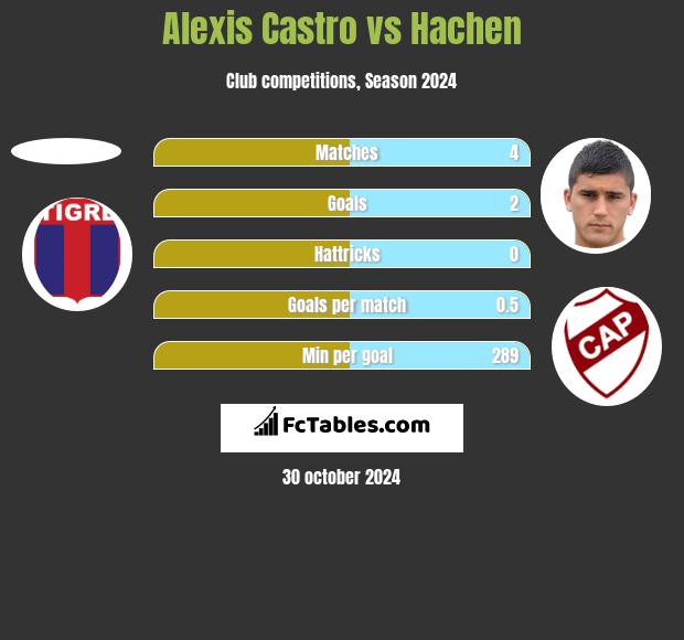 Alexis Castro vs Hachen h2h player stats