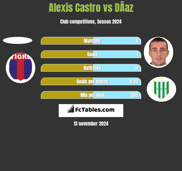 Alexis Castro vs DÃ­az h2h player stats