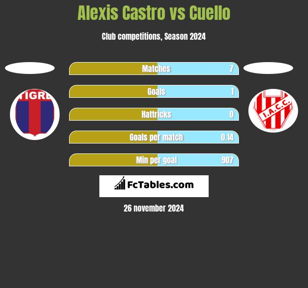 Alexis Castro vs Cuello h2h player stats