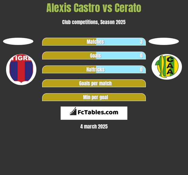 Alexis Castro vs Cerato h2h player stats