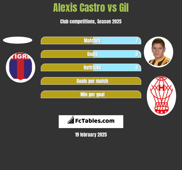 Alexis Castro vs Gil h2h player stats