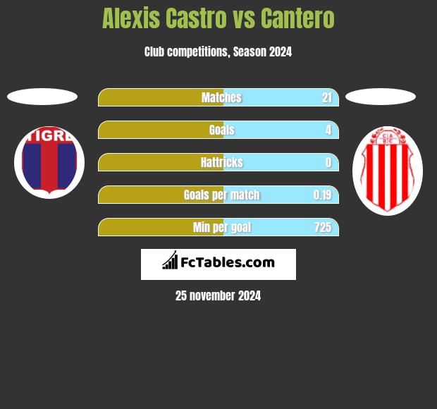 Alexis Castro vs Cantero h2h player stats