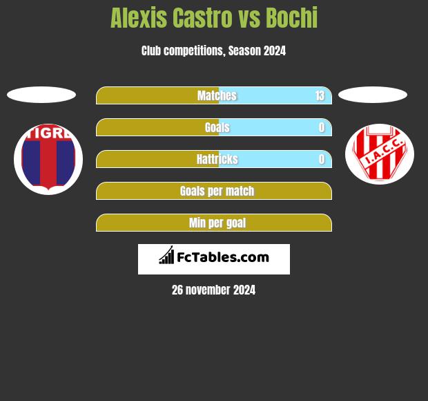 Alexis Castro vs Bochi h2h player stats