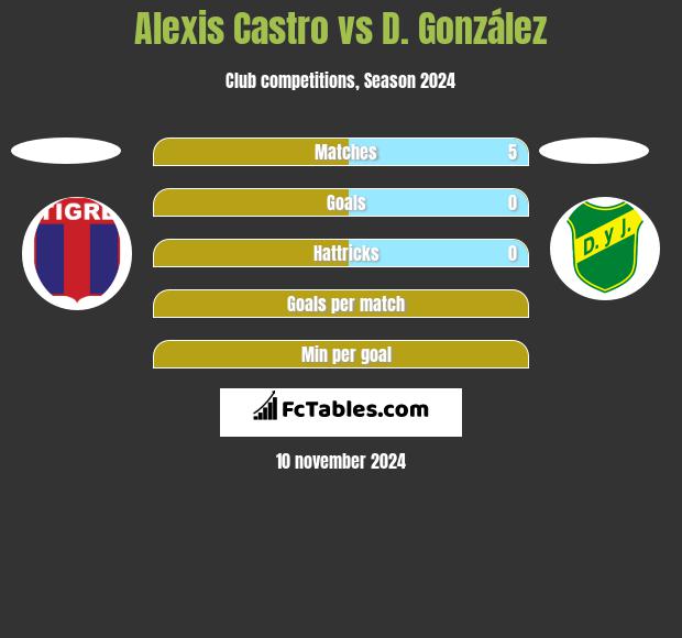 Alexis Castro vs D. González h2h player stats