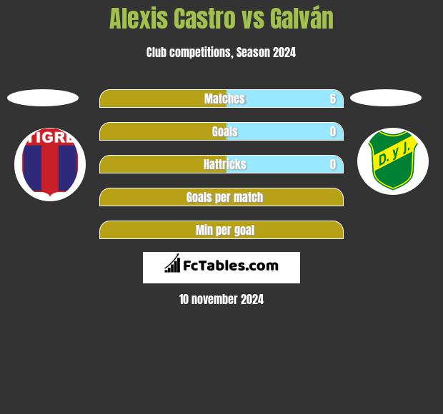 Alexis Castro vs Galván h2h player stats