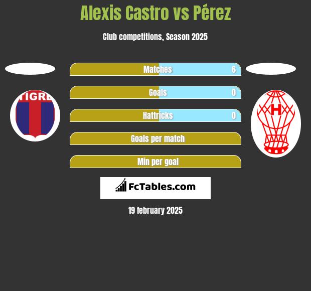 Alexis Castro vs Pérez h2h player stats