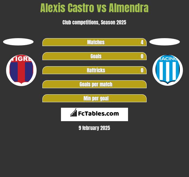 Alexis Castro vs Almendra h2h player stats