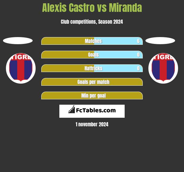 Alexis Castro vs Miranda h2h player stats