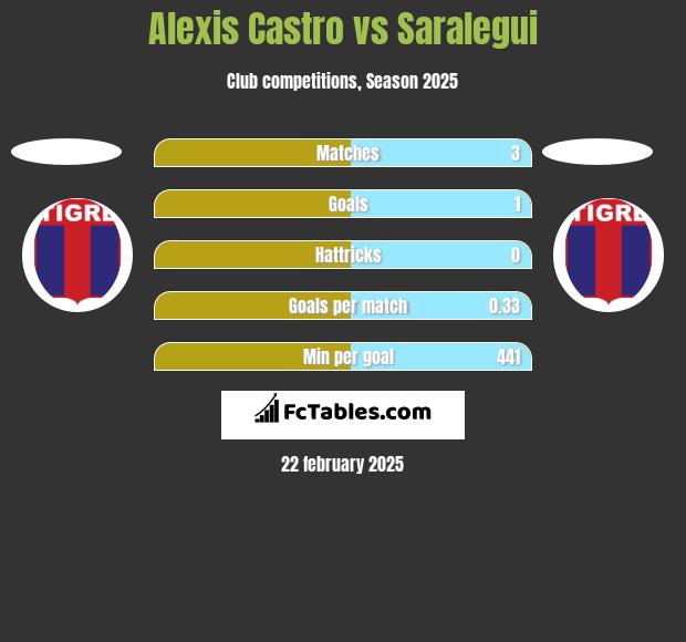 Alexis Castro vs Saralegui h2h player stats