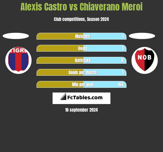 Alexis Castro vs Chiaverano Meroi h2h player stats