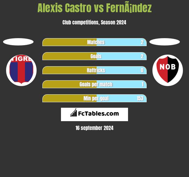 Alexis Castro vs FernÃ¡ndez h2h player stats