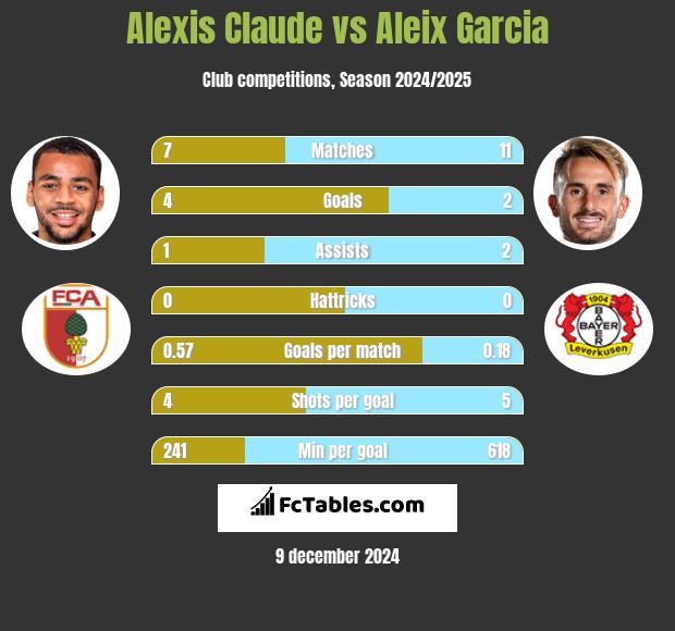 Alexis Claude vs Aleix Garcia h2h player stats