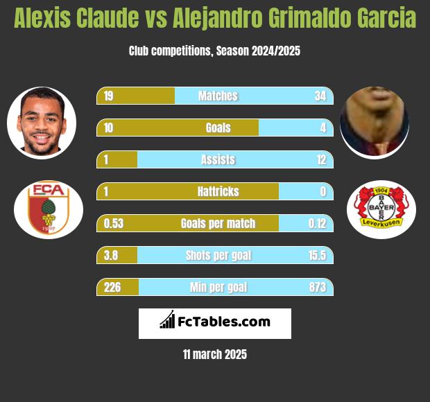 Alexis Claude vs Alejandro Grimaldo Garcia h2h player stats