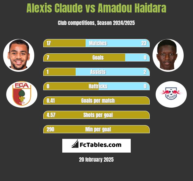 Alexis Claude vs Amadou Haidara h2h player stats