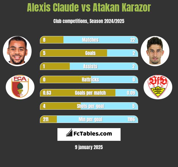 Alexis Claude vs Atakan Karazor h2h player stats