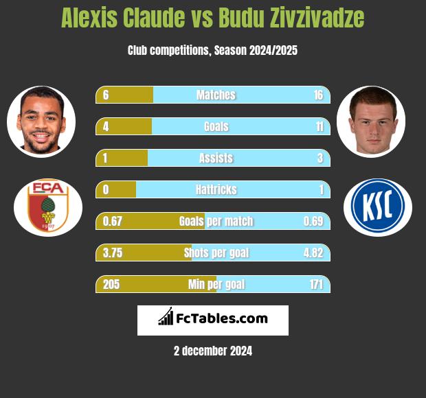 Alexis Claude vs Budu Zivzivadze h2h player stats