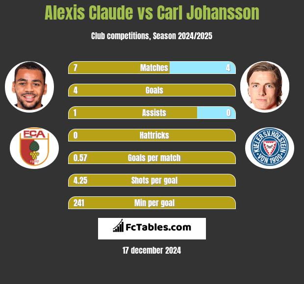 Alexis Claude vs Carl Johansson h2h player stats