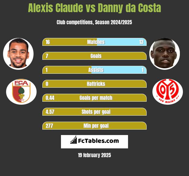 Alexis Claude vs Danny da Costa h2h player stats