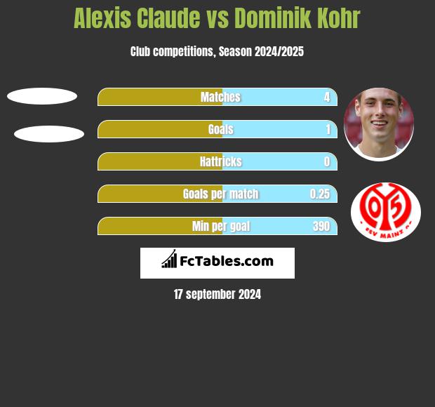 Alexis Claude vs Dominik Kohr h2h player stats