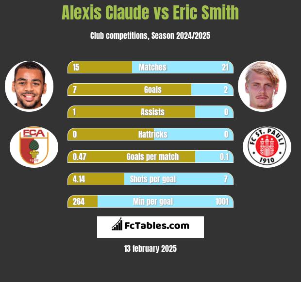 Alexis Claude vs Eric Smith h2h player stats