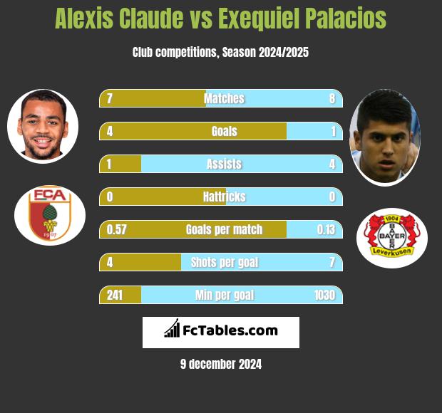 Alexis Claude vs Exequiel Palacios h2h player stats