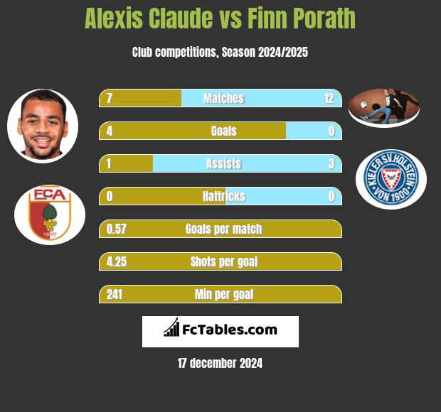 Alexis Claude vs Finn Porath h2h player stats