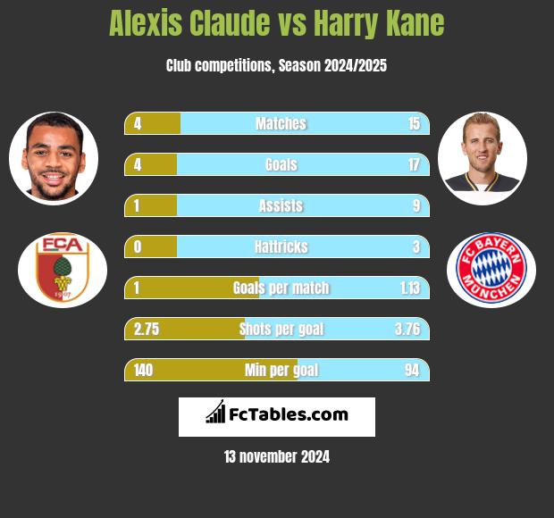 Alexis Claude vs Harry Kane h2h player stats