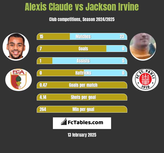 Alexis Claude vs Jackson Irvine h2h player stats