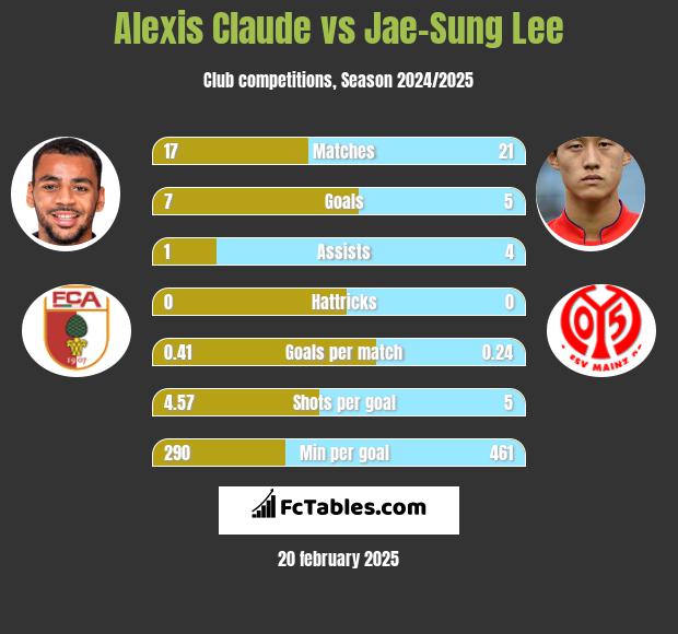 Alexis Claude vs Jae-Sung Lee h2h player stats