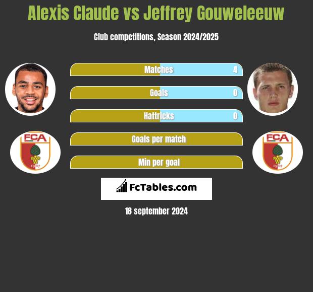 Alexis Claude vs Jeffrey Gouweleeuw h2h player stats