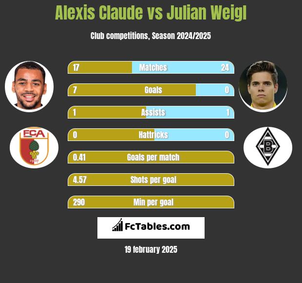 Alexis Claude vs Julian Weigl h2h player stats