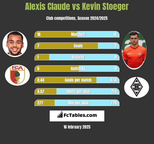 Alexis Claude vs Kevin Stoeger h2h player stats