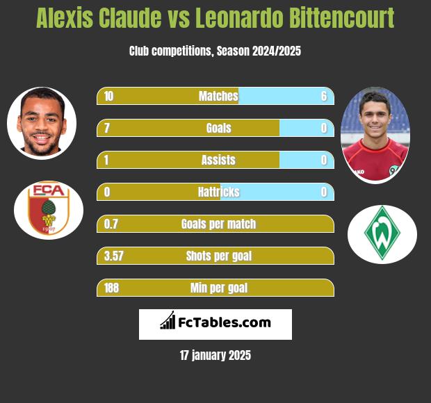 Alexis Claude vs Leonardo Bittencourt h2h player stats