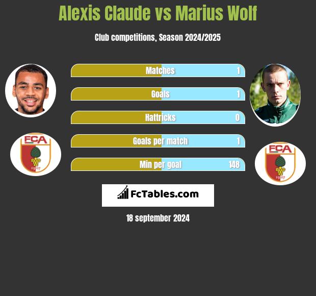 Alexis Claude vs Marius Wolf h2h player stats