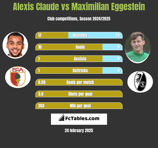 Alexis Claude vs Maximilian Eggestein h2h player stats