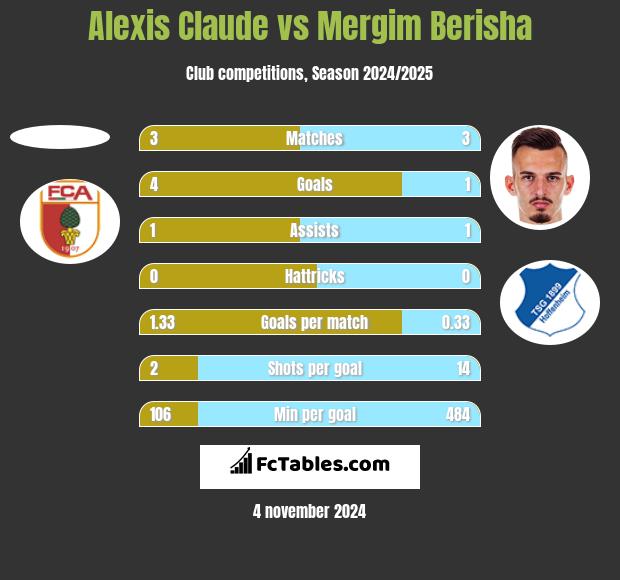 Alexis Claude vs Mergim Berisha h2h player stats