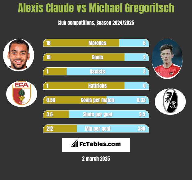 Alexis Claude vs Michael Gregoritsch h2h player stats